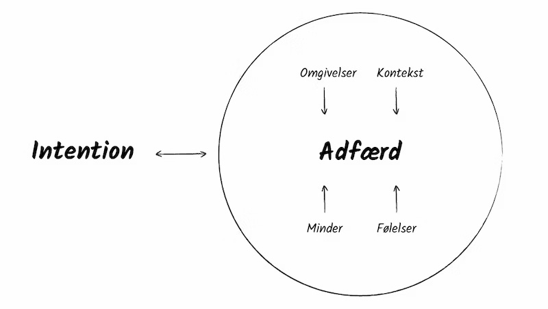 Intention - Adfærd