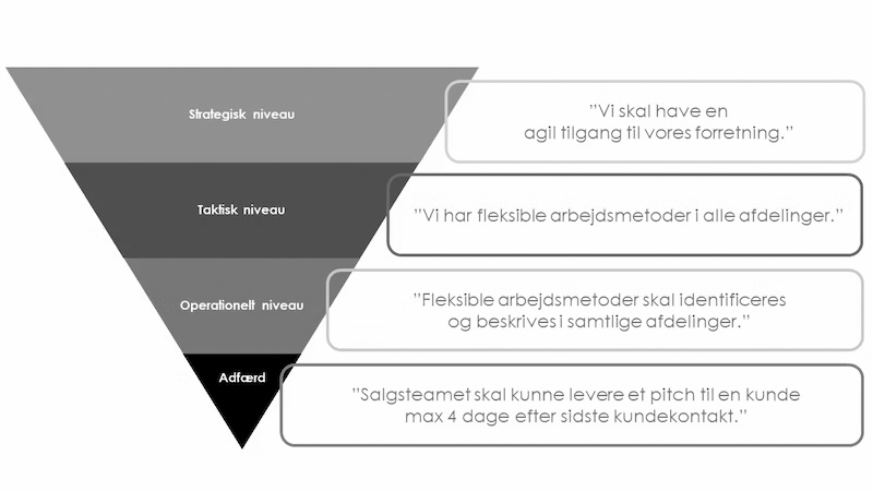 klassiske trekantsmodel med strategi i toppen, taktik i midten og operation i bunden.